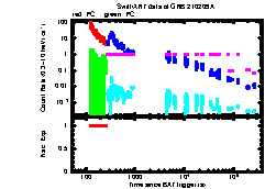 XRT Light curve of GRB 210209A