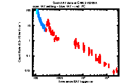 XRT Light curve of GRB 210209A
