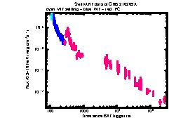 XRT Light curve of GRB 210209A