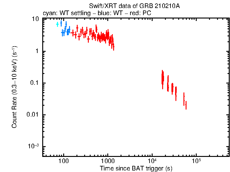 Light curve of GRB 210210A
