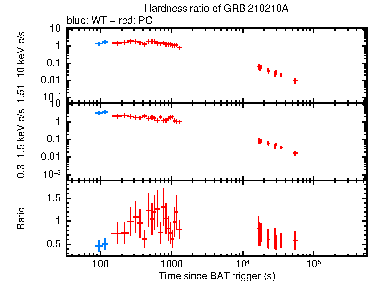 Hardness ratio of GRB 210210A