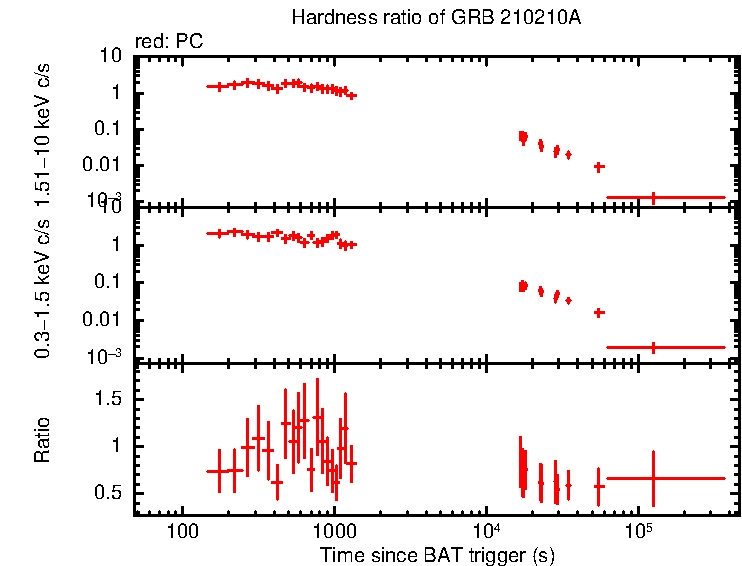 Hardness ratio of GRB 210210A