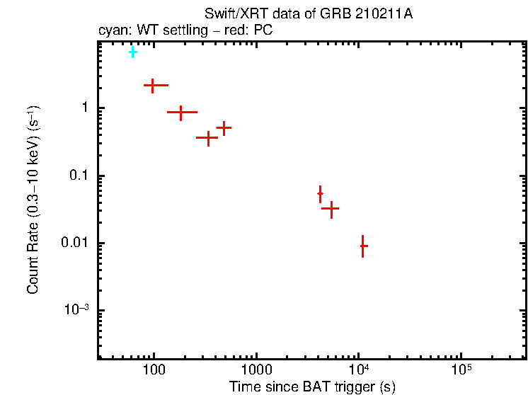 Light curve of GRB 210211A