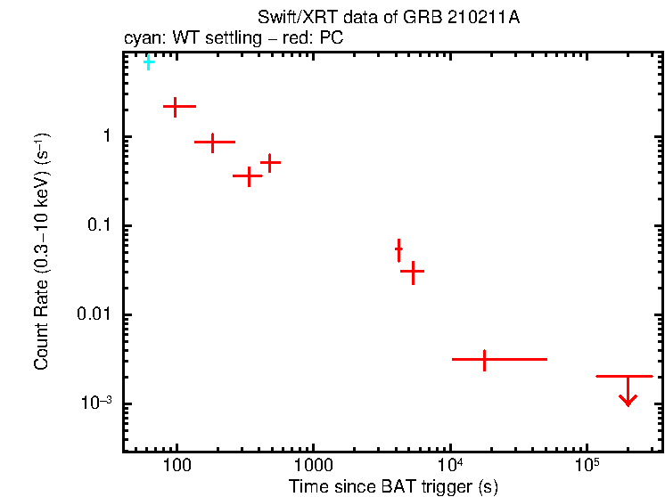 Light curve of GRB 210211A