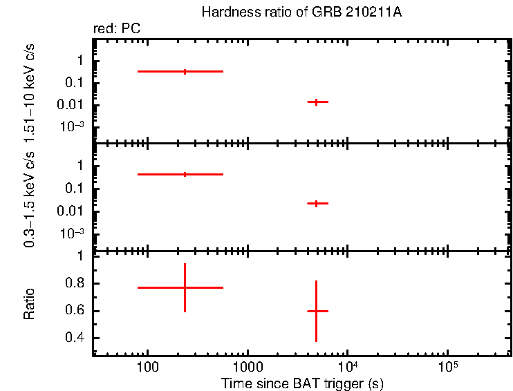 Hardness ratio of GRB 210211A