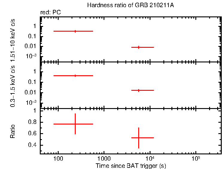 Hardness ratio of GRB 210211A