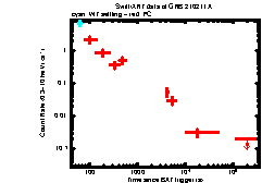 XRT Light curve of GRB 210211A