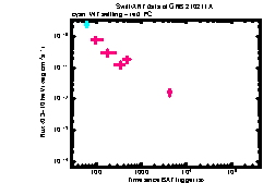 XRT Light curve of GRB 210211A