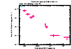 XRT Light curve of GRB 210211A