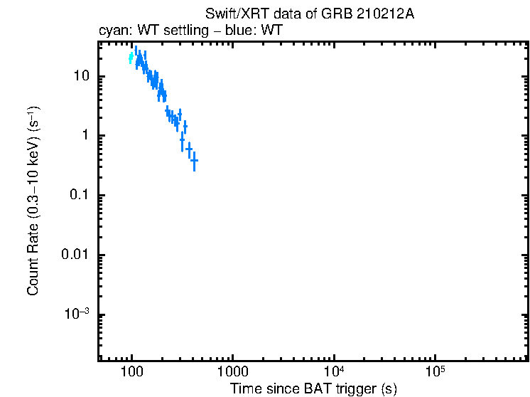Light curve of GRB 210212A