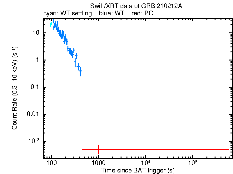 Light curve of GRB 210212A