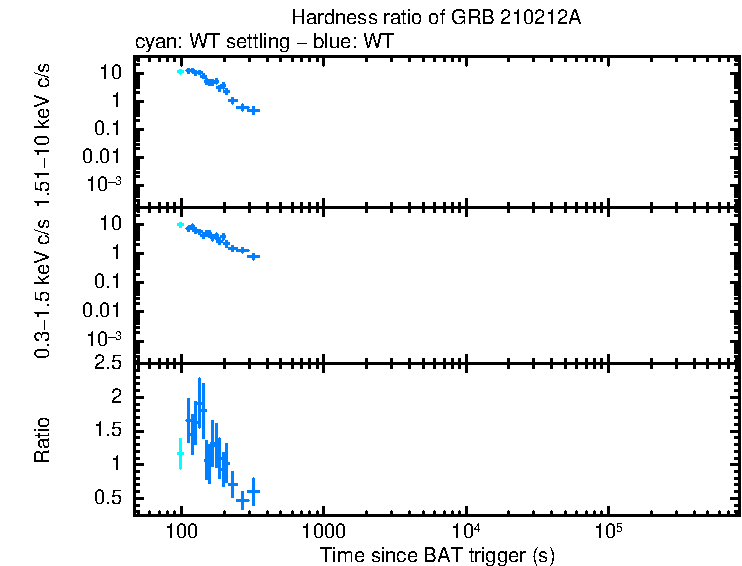 Hardness ratio of GRB 210212A