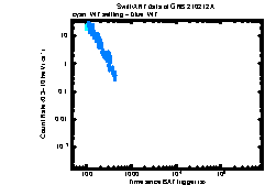 XRT Light curve of GRB 210212A
