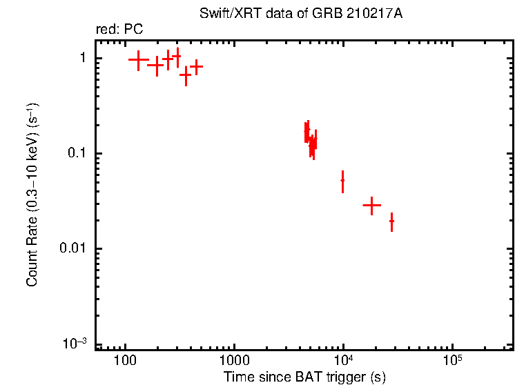 Light curve of GRB 210217A