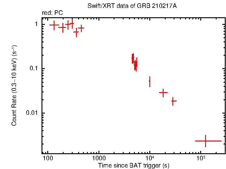 Light curve of GRB 210217A