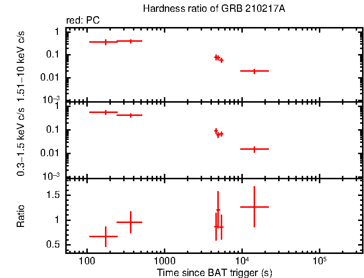 Hardness ratio of GRB 210217A