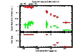 XRT Light curve of GRB 210217A