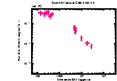 XRT Light curve of GRB 210217A