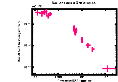 XRT Light curve of GRB 210217A