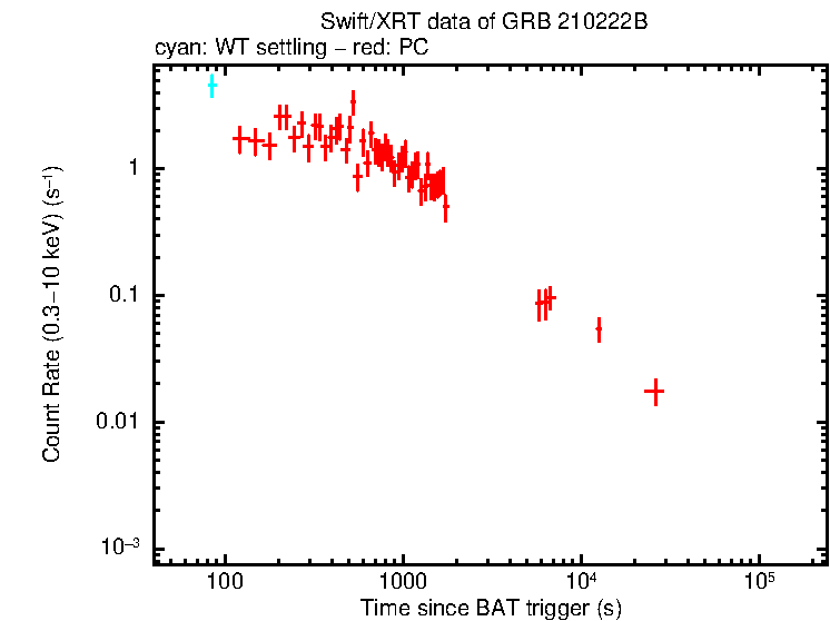Light curve of GRB 210222B