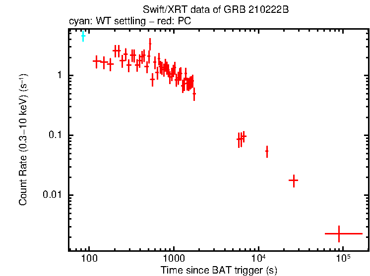 Light curve of GRB 210222B