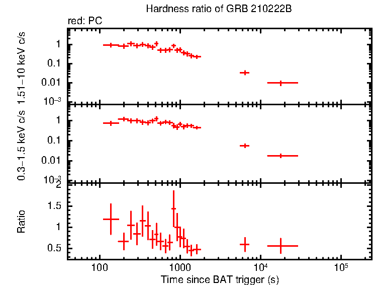 Hardness ratio of GRB 210222B