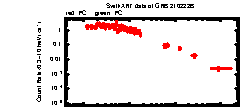 XRT Light curve of GRB 210222B