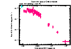 XRT Light curve of GRB 210222B