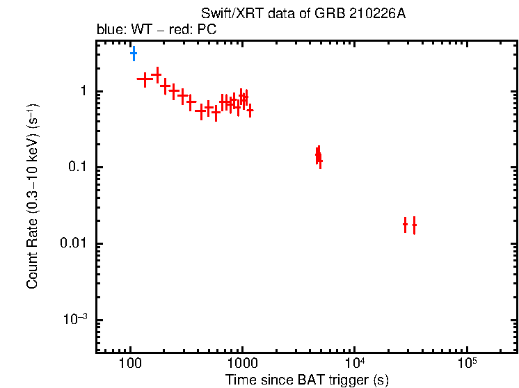 Light curve of GRB 210226A