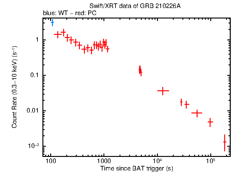 Light curve of GRB 210226A