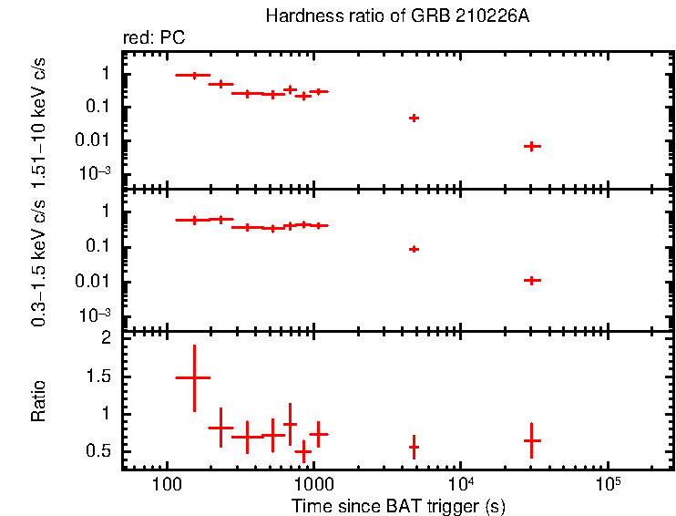 Hardness ratio of GRB 210226A