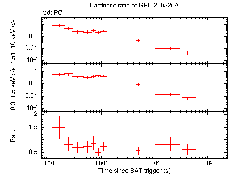 Hardness ratio of GRB 210226A