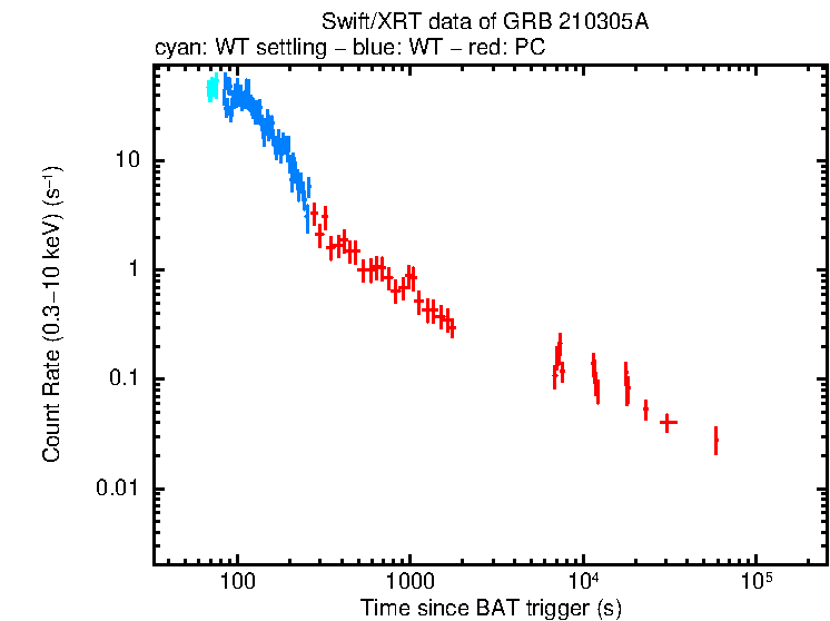 Light curve of GRB 210305A