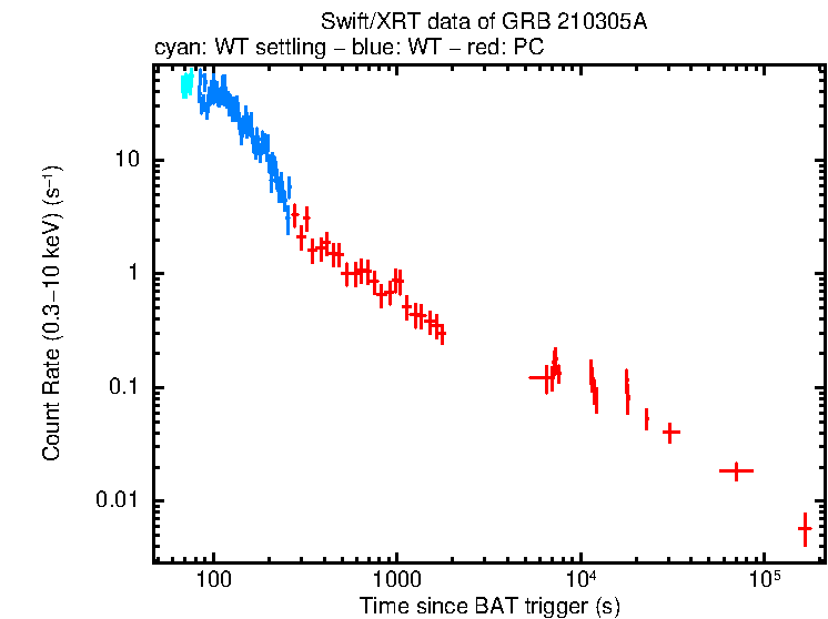 Light curve of GRB 210305A