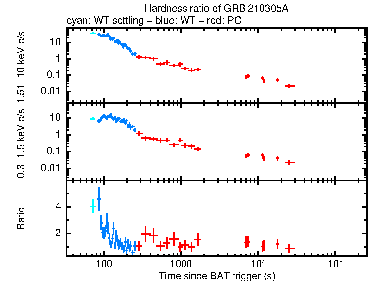 Hardness ratio of GRB 210305A