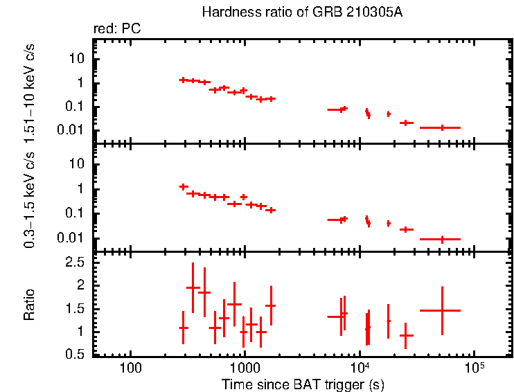 Hardness ratio of GRB 210305A