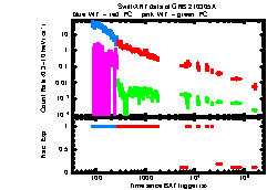 XRT Light curve of GRB 210305A