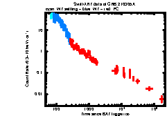 XRT Light curve of GRB 210305A