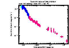 XRT Light curve of GRB 210305A