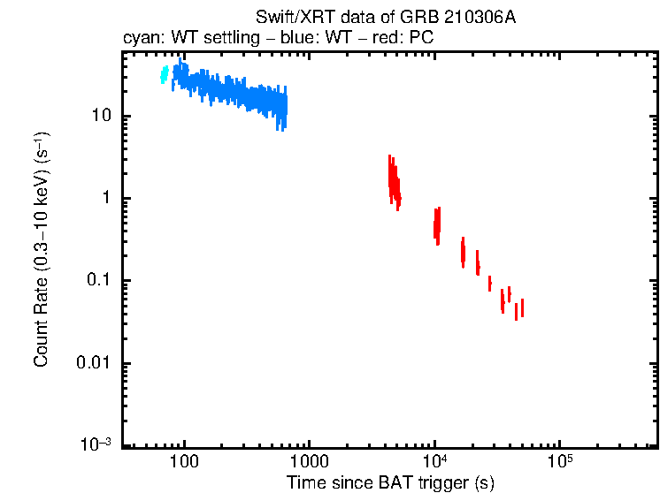 Light curve of GRB 210306A