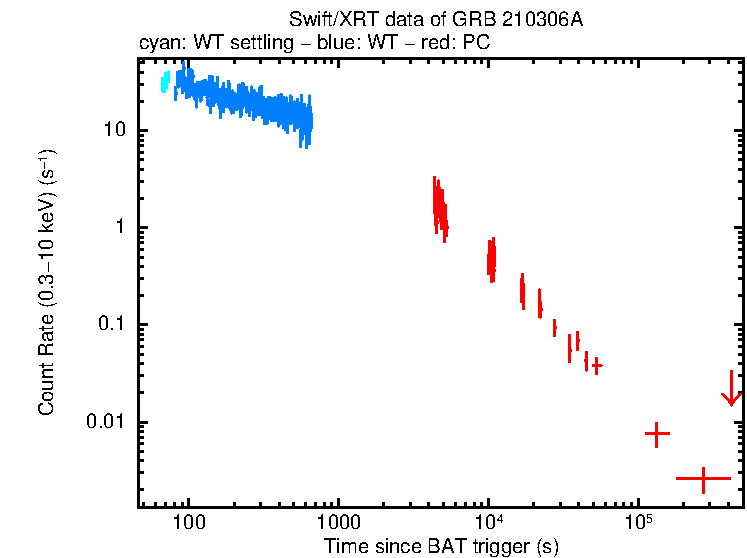 Light curve of GRB 210306A