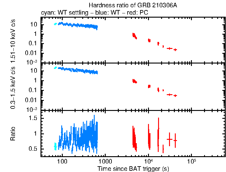 Hardness ratio of GRB 210306A
