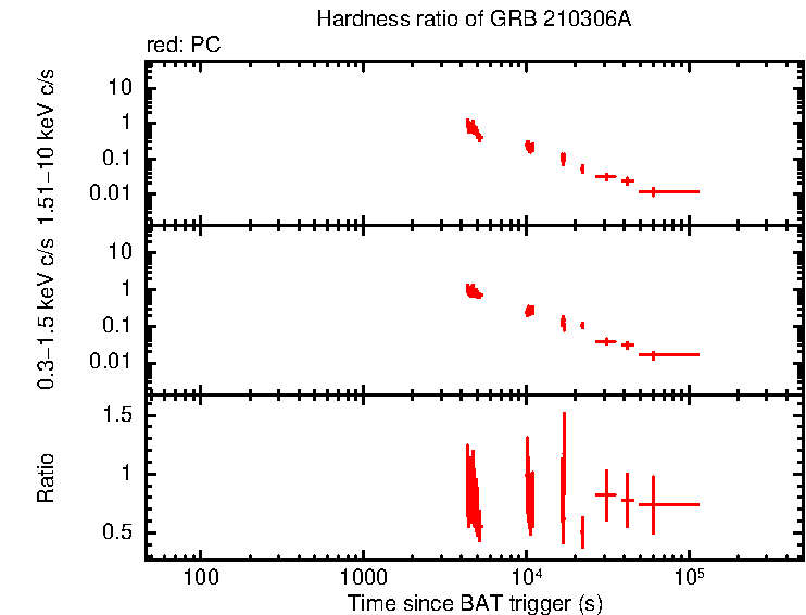 Hardness ratio of GRB 210306A