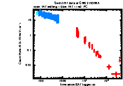 XRT Light curve of GRB 210306A