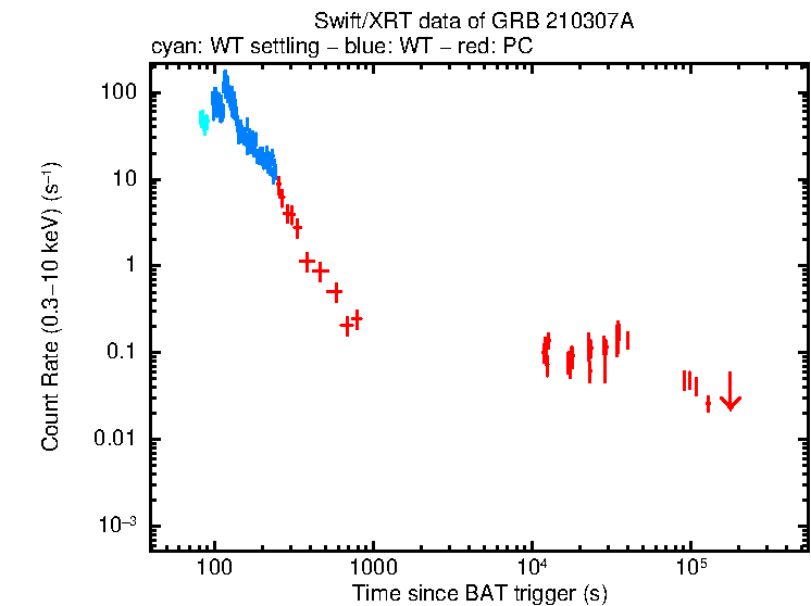 Light curve of GRB 210307A