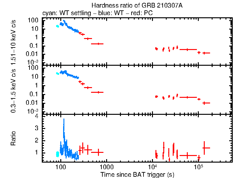 Hardness ratio of GRB 210307A