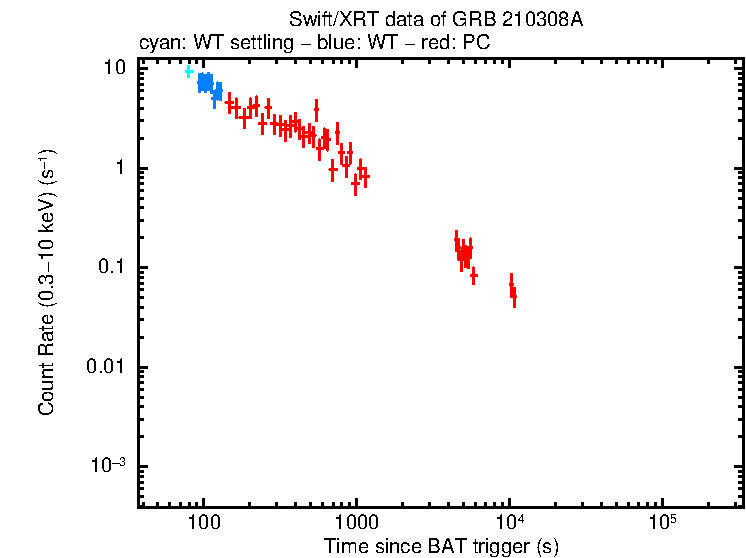 Light curve of GRB 210308A