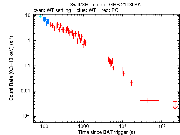 Light curve of GRB 210308A