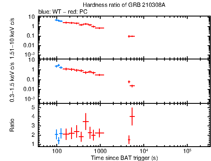 Hardness ratio of GRB 210308A