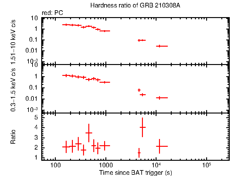Hardness ratio of GRB 210308A